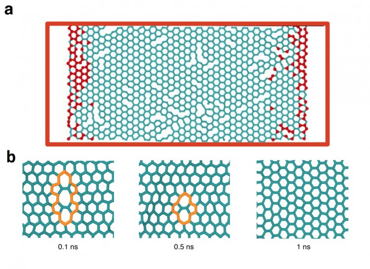 а - обозначенные красным атомы углерода на границах графеновых листов "сгорают" под воздействием лазерных импульсов; b - в центральных областях графеновых листов происходит отжиг: графен выстраивается в правильную устойчивую структуру