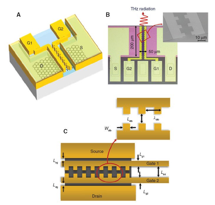 (A) Схема лазера-транзистора, (B) фотография прибора и снимок со сканирующего электронного микроскопа, (C) конструктивные параметры прибора
