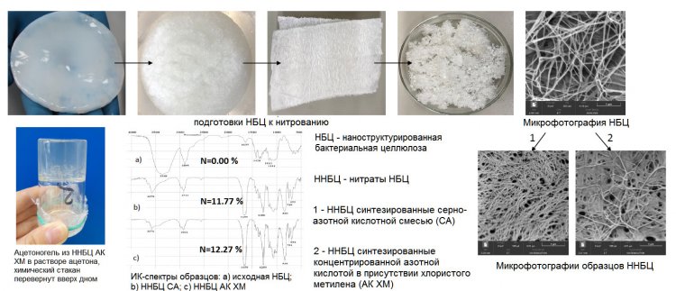 Схема первого этапа производства нитратов наноструктурированной бактериальной целлюлозы. Источник: Юлия Гисматулина