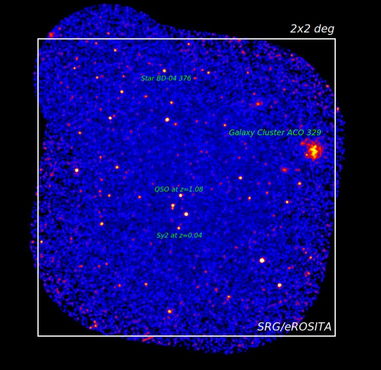 На рисунке показаны результаты наблюдений небольшого участка внегалактического неба 2x2 градуса, наблюдавшегося 26 и 27 августа 2019 года. Центральный участок этого поля размером ~ 1x1 градус известен астрофизикам как UDS (Ultra Deep Survey. т.е. зона Сверхглубокого Обзора). Изображение было получено в результате комбинирования нескольких точечных наблюдений и наблюдений в режиме сканирования. Эффективная экспозиция в центре поля эквивалентна 6 тысячам секунд (примерно два часа) наблюдений всеми семью модулями телескопа eROSITA. Большинство из сотен видимых на изображении объектов представляют собой квазары (сверхмассивные черные дыры, излучающие за счет выделения гравитационной энергии веществом, падающим в черную дыру). Они настолько ярки в рентгеновских лучах, что видны даже на космологических расстояниях. Часть объектов отождествляется с активными ядрами не слишком далеких галактик и даже со звездами с очень яркими рентгеновскими коронами в нашей Галактике. Очень яркое диффузное пятно в верхнем правом углу — массивное скопление галактик на красном смещении z = 0.139, известное как ACO 329. Скопления галактик представляют собой одни из самых массивных объектов Вселенной. Около 85% их массы составляет «темное вещество» неизвестной природы и лишь около 15% вносит привычное барионное вещество, сосредоточенное в звездах тысяч галактик скопления (свет которых мы видим в оптических лучах) и разреженном горячем межгалактическом газе с температурой в десятки миллионов градусов, излучающем в рентгеновских лучах. Именно эти рентгеновские лучи видит eROSITA на спутнике СРГ