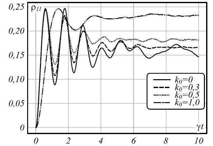 Рисунок 2.  Представлено влияние собственного шума лазера  и  изображена вероятность обнаружить кубит в невозбужденном состоянии с течением времени 