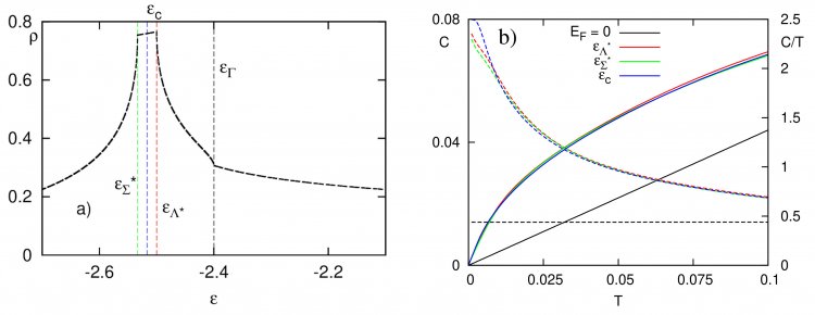 Рисунок 3. Влияние плато плотности состояний на температурную зависимость теплоемкости при различных положениях уровня Ферми для ПК решетки при τ = 0.3. a) Плотность электронных состояний, выбор уровня Ферми отмечен цветом. b) Электронная теплоемкость C (сплошные линии) и коэффициент теплоемкости C/T (пунктирные линии). Цветом отмечен различный выбор уровня Ферми соответственно рис. 3а. Для сравнения показан случай, когда уровень Ферми (лежащий в нуле) удален от уровней особенности ван Хова, что приводит к линейной зависимости теплоемкости (теория Зоммерфельда)