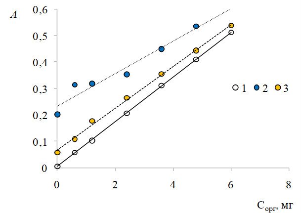 Рисунок 2. Оптическая плотность (А) исходных стандартных растворов (1) и прошедших через обеззоленные фильтры (2, 3). Примечание: Сорг – содержание углерода органических соединений (мг).