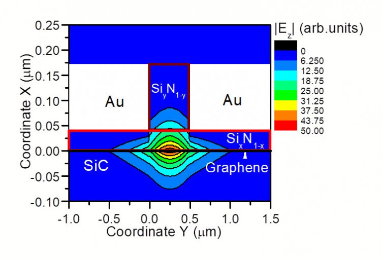 Моделирование пространственного распределения Z - компоненты рассматриваемого электрического поля плазмона на частоте волны 5.3 ТГц
