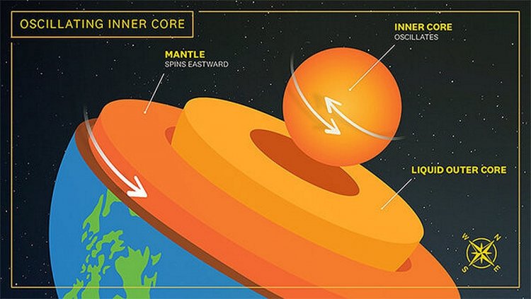 Иллюстрация неравномерности вращения внутреннего ядра Земли. 