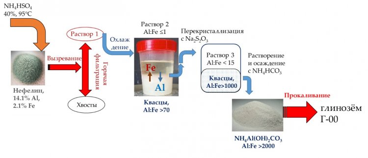 Схема освобождения от примеси железа в процессе переработки нефелина в глинозём