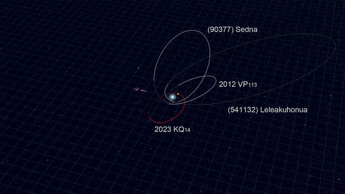 Орбита 2023 KQ14 (отмечена красным) в сравнении с орбитами трёх других седноидов (отмечены белым). 2023 KQ14 был обнаружен вблизи своего перигелия на расстоянии 71 астрономической единицы. Фото: NAOJ / Dr. Yukun Huang