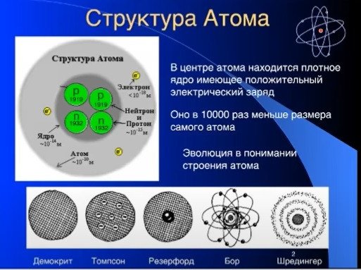 Структура атома.Из презентации Д.И. Казакова. 