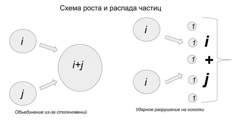 Схематическое изображение модели агрегации и дробления вещества // Источник: Сергей Матвеев