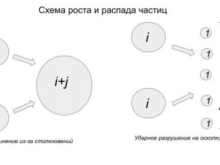 Схематическое изображение модели агрегации и дробления вещества // Источник: Сергей Матвеев