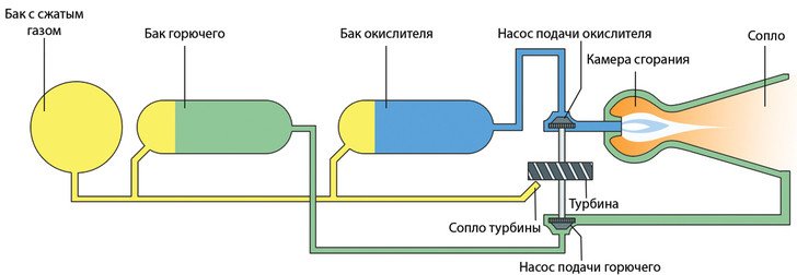 Изображение жидкостного двигателя
