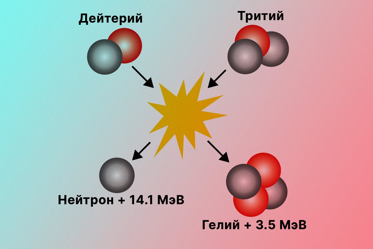 Синтез ядер гелия из ядер водорода. Синтез гелия из дейтерия. Термоядерная реакция дейтерия и трития. Протий дейтерий тритий. Схема реакции дейтерий-тритий.