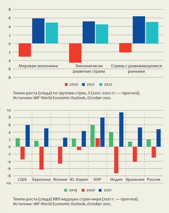 Рост, сад и прогноз для ведущих экономик мира. IMF World Economic Outlook, October 2021.