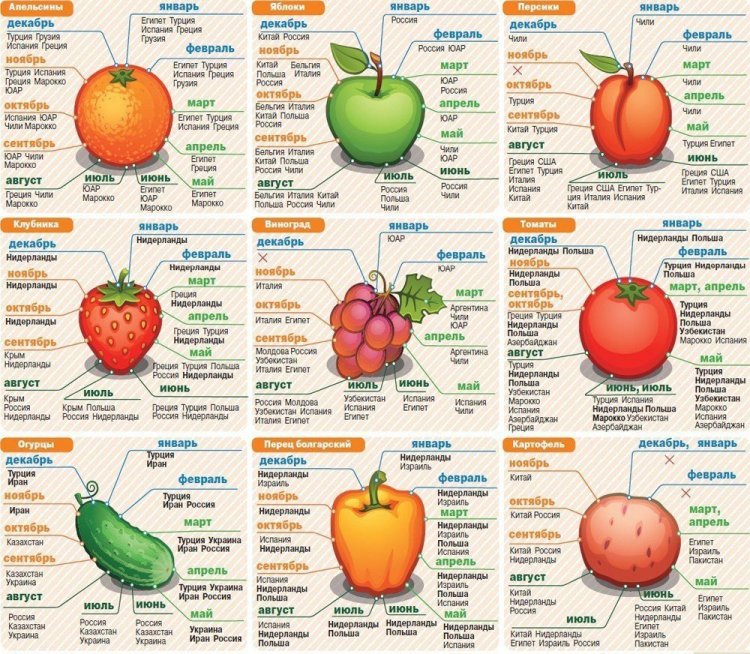 Созревание фруктов и овощей в разных странах