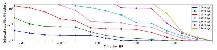 Зависимость порога интервальной устойчивости при разных временах возвращения возмущенной системы в исходное состояние (показано разными цветами) от времени (в тыс. лет назад)
