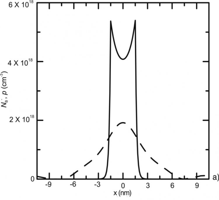 Рисунок 1. Распределение концентраций ионизированной примеси бора NB (сплошная линия) и дырок p (пунктир): a) для одиночного дельта слоя