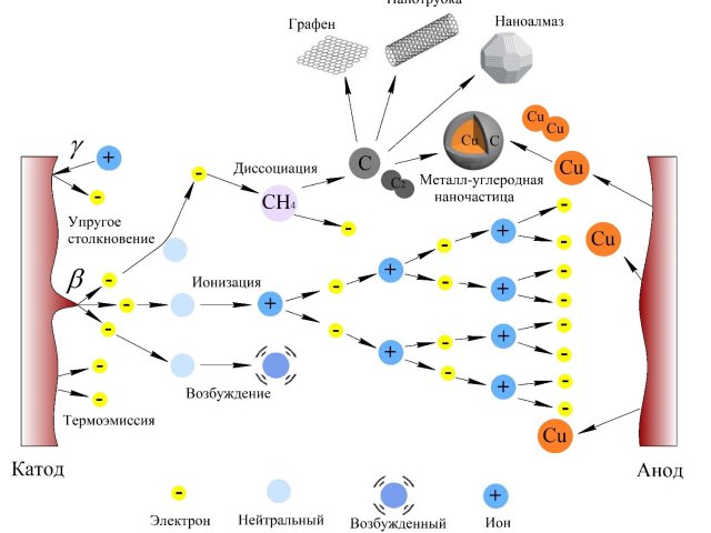 Схема физических процессов в дуговом разряде в задачах синтеза наноструктур. Источник: Алмаз Сайфутдинов