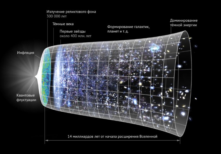 Схема расширения Вселенной. Источник: NASA/WMAP Team