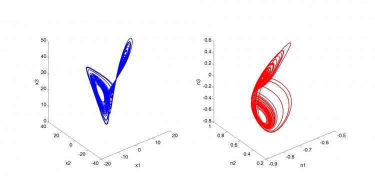 Рисунок 1.  Представлен аттрактор в системе Лоренца. Слева координатное представление, справа импульсное представление.