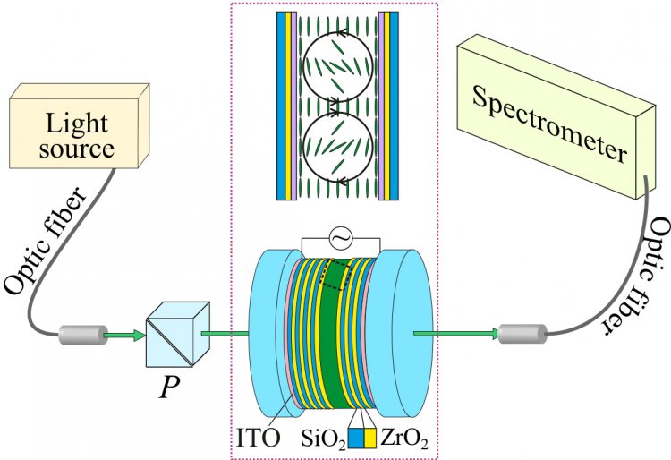 Рисунок 1.  Схема экспериментальной установки для исследования спектров пропускания многослойной фотонной структуры с нематическим дефектным слоем