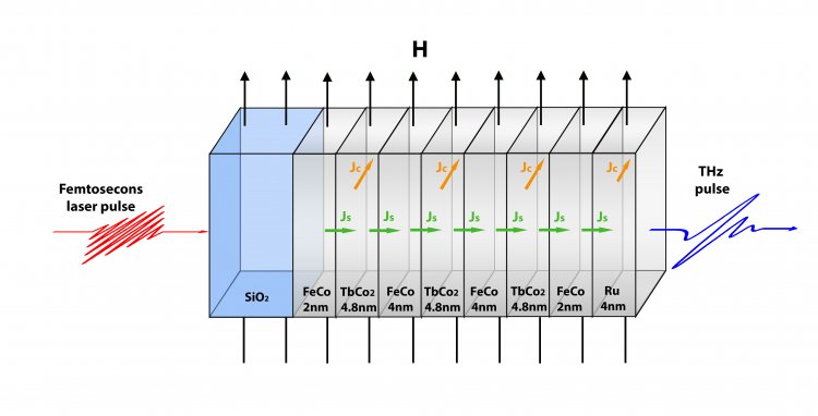 Схема гетероструктуры TbCo2 / FeCo, использованной для генерации терагерцового излучения.