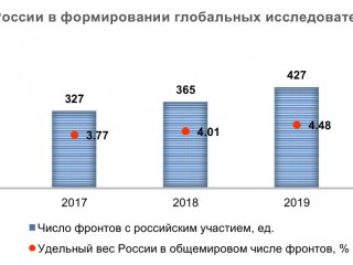 Доля статей российских ученых в передовых областях мировой науки выросла в 1,5 раза за 5 лет