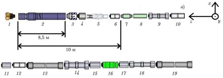 Рис. 1. Схема компоновки низа бурильной колонны в одном из экспериментов. 1 — долото из поликристаллического алмазного композита с характерным размером 155,6 мм, 2 — винтовой забойный двигатель LZ120Dx7.0LL, 3 — обратный клапан, 4 — переливной клапан, 5 — спиральный калибратор, 6 — переводник, 7 — СРШ, 8 — переводник, 9 — телеметрическая система «Вектор», 10 — переводник, 11 — труба пульсатора, 12 — переводник, 13 — трубы СБТ-88,9х9,35 (54 штуки), 14 — трубы ТБТ-89х51 (12 штук), 15 — переводник, 16 — гидромеханический буровой яс HMJ Series 380, 17 — переводник, 18 — трубы ТБТ-89х51 (22 штуки), 19 — труба СБТ-88,9х9,35. Источник: ИПФ РАН