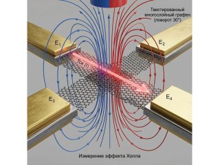 Принцип работы графенового сенсора для измерения эффекта Холла. Фото: Максим Рыбин