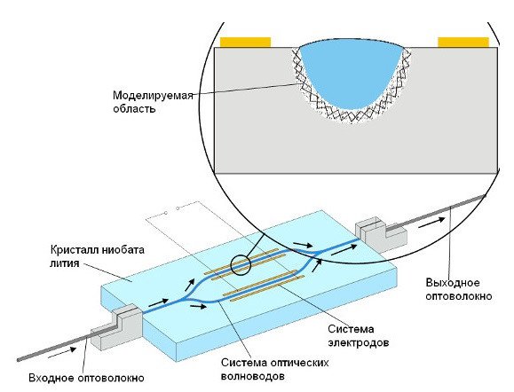 Рисунок 3. Устройство волоконно-оптического волновода