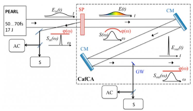 Cхема эксперимента. Показаны источник излучения – лазерный комплекс PEARL; кварцевая пластина – «SP»; чирпирующие зеркала – «CM»; система диагностики параметров излучения («SP» и «AC»). Схематично показаны оптические импульсы, распространяющиеся в установке (E(t)); их спектры (S(ω)) и спектральные фазы (φ (ω))