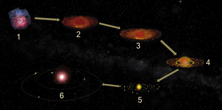 Образование Солнечной системы около 9,2 млрд лет с момента Большого взрыва. Иллюстрация предоставлена С.В. Кривовичевым.