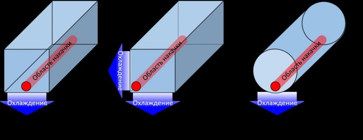 Варианты геометрий лазерного усилителя, включая накачку вдоль плоской боковой поверхности, вдоль бокового ребра и вдоль цилиндрической боковой поверхности