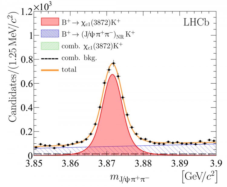 X(3782) в эксперименте LHCb. Иллюстрация LHCb. Изображение авторов исследования