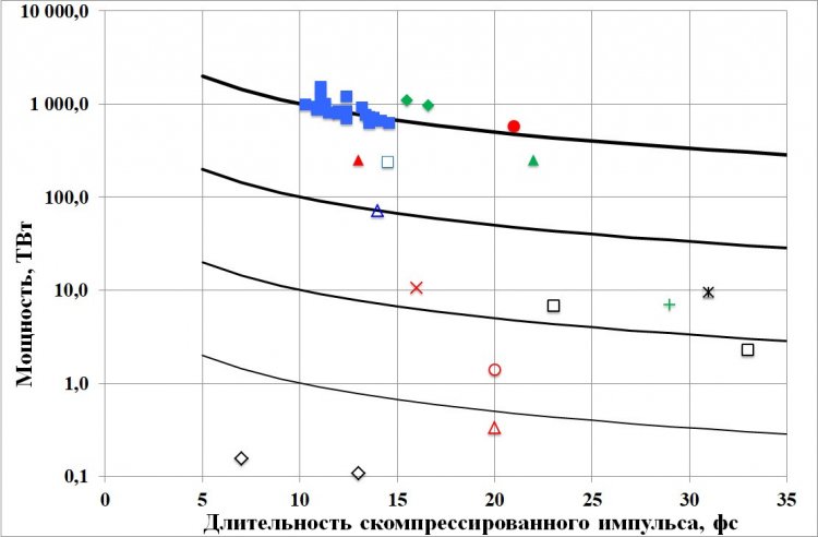 Сравнение всех опубликованных результатов по одностадийной компрессии фемтосекундного излучения. Закрашенные элементы – результаты сотрудников ИПФ РАН