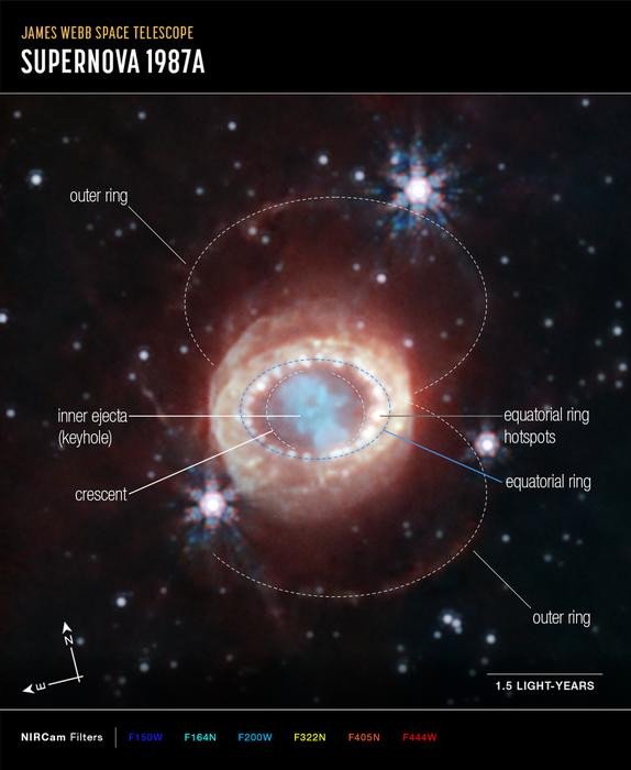 «Джеймс Уэбб» увидел новые серповидные структуры внутри известной сверхновой