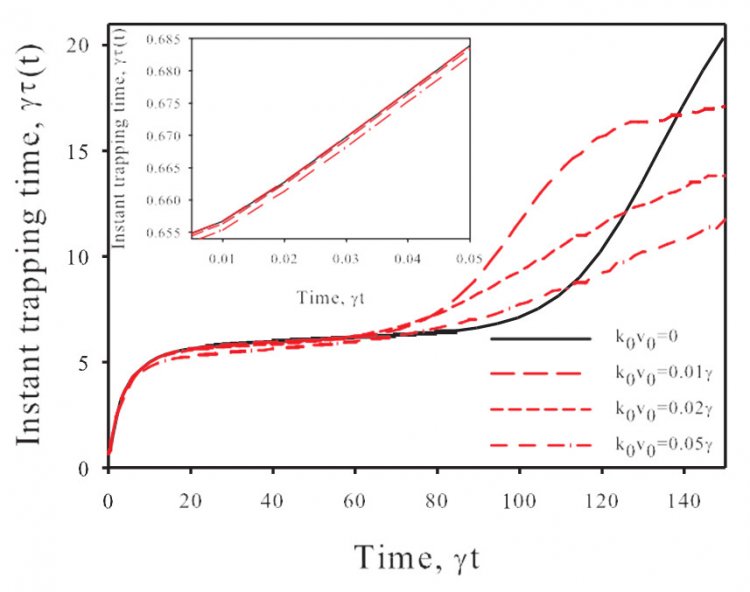Зависимость мгновенного времени задержки флуоресценции (величины, обратной к мгновенной скорости флуоресценции) от времени. Источник: Алексей Курапцев